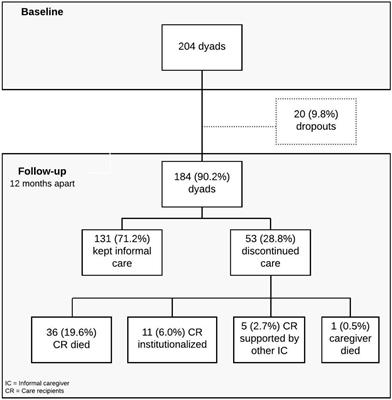 Transition to bereavement: A prospective longitudinal study of health-related quality of life in informal caregivers of oldest-old individuals